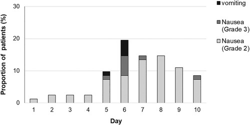 Figure 2. The proportion of patients with emetic episodes (vomiting and nausea ≥ grade 2) on days 1 through 10 in all patients (n = 82).
