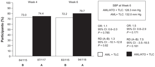 Figure 4 Attainment of SBP/DBP goal.