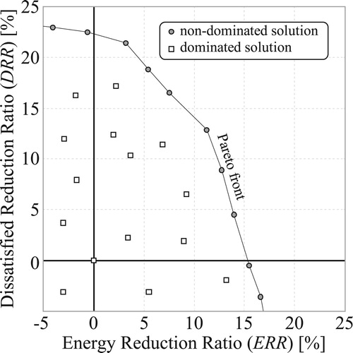 Figure 25. Application of Pareto efficiency to ERR and DRR analysis.