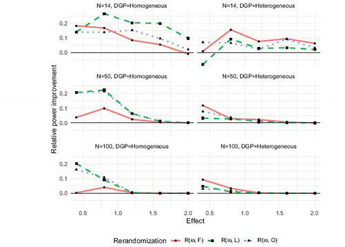 Fig. 5 Relative power as compared to complete randomization for the ranked p-values (R) rerandomization designs for T = 10. The left panel and right panel display the results from the Homogenous and the heterogeneous DGPs, respectively.