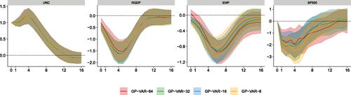 Fig. 6 Impulse responses of focus variables across different information sets.NOTE: Average generalized impulse responses (GIRFs, outlined in Section A.7 of the Online Appendix) to a positive one standard deviation shock in macroeconomic uncertainty across different information sets. Solid lines denote the posterior medians, while shaded areas correspond to the 68% posterior credible sets.