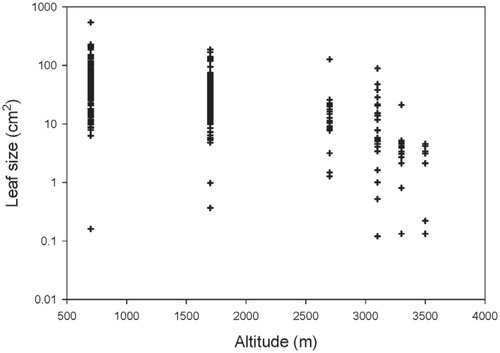 FIGURE 2. Altitudinal change in the leaf-size spectrum of forest communities on the south slope of Mount Kinabalu (4095 m).