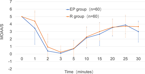 Figure 2 Comparison of MOAA/S score. The MOAA/S score of the R group was higher than that of the EP group at first 2min after administration (P< 0.05).