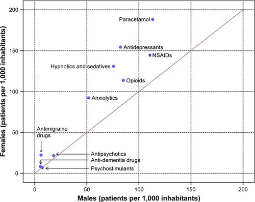 Figure 1 Nationwide, whole-population yearly prevalence in Sweden in 2015 (patients per 1,000 inhabitants) for 10 ATC subgroups, scatter plot of males vs females.