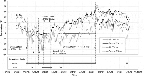 Figure 4. Air and ground temperature courses on the basis of daily mean values and snow cover period at the lowermost and uppermost ends of the elevational transect on the S slope in the field. Dates (d/m/y)