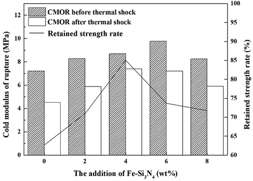 Figure 6. Residual strength after the thermal shock of the Al2O3-SiC-C refractory samples with different Fe-Si3N4 contents.