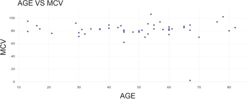 Figure 8. Age Vs MCV value.