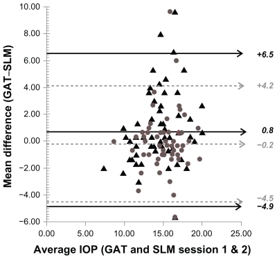 Figure 2 A Bland–Altman plot of the mean difference in intraocular pressure measurements between the Goldmann applanation tonometer and the PT100 noncontact tonometer in a slit lamp-mounted position as a function of their averages in both sessions. Solid straight lines are for session 1 and dotted lines for session 2.