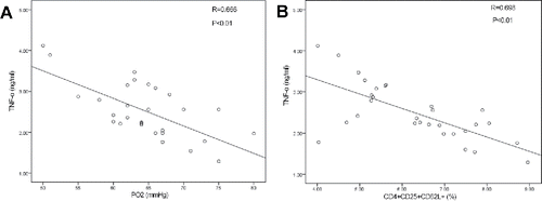 Figure 3. Correlations between suppressive phenotypes of circulating Tregs in AECOPD patients and systemic inflammatory media. (A) TNF-alpha and the frequency of CD4+CD25+CD62L+ Treg cells. There was a correlation between TNF-alpha and PO2. (B) TNF-alpha and PaO2 in AECOPD patients. There was a correlation between TNF-alpha and CD62. Data were determined by Spearman's rank correlation coefficients.