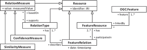 Figure 4. Proposed components for the formalization of feature relations.