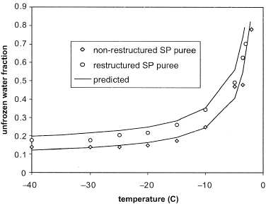 Figure 1 Effect of temperature on the unfrozen water fraction in nonrestructured and restructured SP puree.