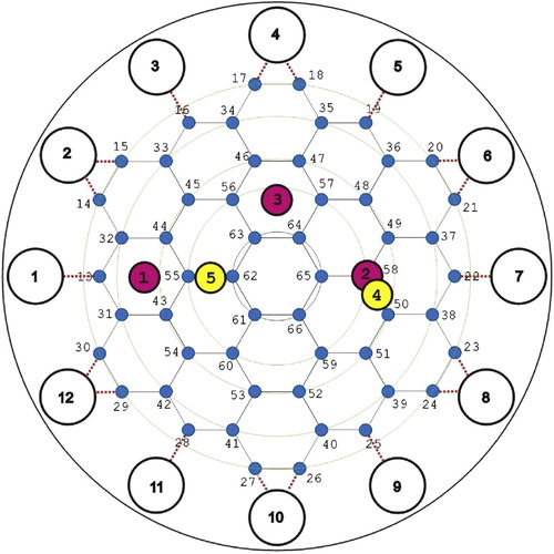 Fig. 5 Layout of the electrode array of the Mainz EIT device. The small circles labelled from 1 to 12 show the outer electrodes for current injection. The position of the 54 inner electrodes for potential measurements are drawn as thick points (marked in blue). The network is used as a model of the measurement area. The positions 1, 2 and 3 (marked in red) indicate the places above the sensing head where metallic objects were immersed in conducting liquid for the experimental set-up described in Figure 4, while the positions 4 and 5 (marked in yellow) indicate the places where an agar phantom was placed.