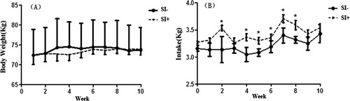 Figure 1. Mean (±SD) for empty body weight (kg) (A) and dry matter intake (kg) (B) of male Xinong Saanen dairy goats fed diet with (SI+) or without (SI−)_supplementation of soy Isofalvones. * p < 0.05