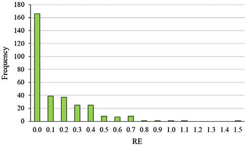 Figure 7. Relative error histogram of the FKED estimation.