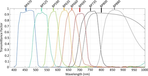 Figure 16. Transmission spectra of VIS and NIR MidOpt filters. Information from MidOpt Website (http://midopt.com).