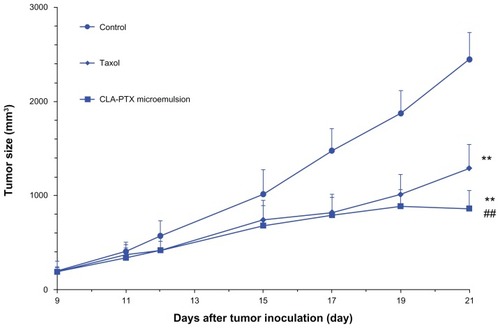 Figure 3 In vivo antitumor activity of CLA-PTX microemulsion in C6 tumor-bearing nude mice.Notes: Balb/C nude mice were inoculated subcutaneously with C6 cells and treated with a 5% glucose infusion, Taxol® (15 mg/kg, intravenously, every 3 days for three doses), or CLA-PTX microemulsion 20 mg/kg (equimolar with 15 mg/kg of paclitaxel), intravenously every 3 days for three doses, respectively. The control group was given the 5% glucose infusion. Formulations were given intravenously via the tail vein. Throughout the study, the mice were weighed and tumors were measured with calipers every two days. **P < 0.01 versus 5% glucose infusion as control; ##P < 0.01 versus Taxol.Abbreviation: CLA-PTX, linoleic acid conjugated with paclitaxel.