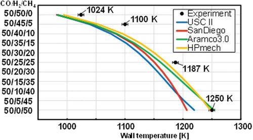 Figure 8. Comparison of weak flame locations of the stoichiometric CO/H2/CH4 mixtures between the experimental measurements (Black plots) and the computational predictions (Colored lines). The uncertainty of the wall temperature at a flame location is less than 5 K