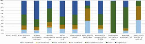 Figure 5. Environmental impact contributions of the shoe supply chain phases