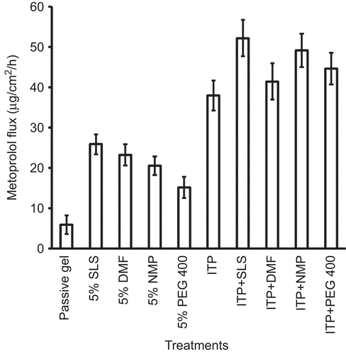 Figure 1.  Steady state flux of metoprolol in passive delivery with different permeation enhancers, iontophoresis (ITP; 0.5 mA/cm2), and their combined approach from carbopol gel containing 20 mM drug. Permeation was carried out for 6 h, the concentration of enhancers was 5% w/w and the area available for diffusion was 0.74 cm2. Poly ethylene glycol (PEG 400), Sodium lauryl sulfate (SLS), Di methyl formamide (DMF), and N-methyl-2-pyrrolidone (NMP). Each data represented the mean ± SD of six experiments.