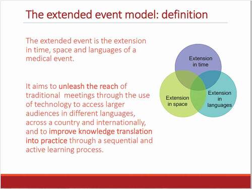 Figure 10. Extended learning model [Citation14]