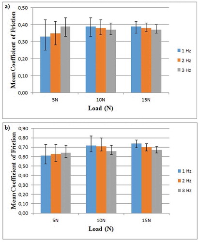 Figure 15. Mean COF value vs. sliding speed (reciprocating frequency) under different loads and counter body balls (a) WC-Co ball (b) Al2O3 ball