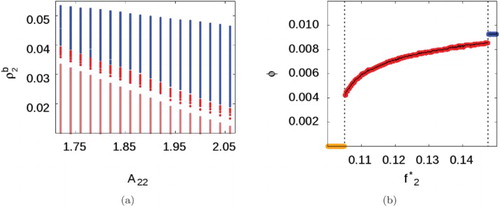 Figure 6. Phase diagram for the pure SALR fluid with , , and . (a) Phase map when , showing the uniform phase (salmon), the cluster fluid phase (red), and the cluster solid phase (blue). (b) Phase transitions (black dotted lines) observed at : uniform phase (orange) to cluster fluid (red), to cluster solid (blue). (see online version for colours)