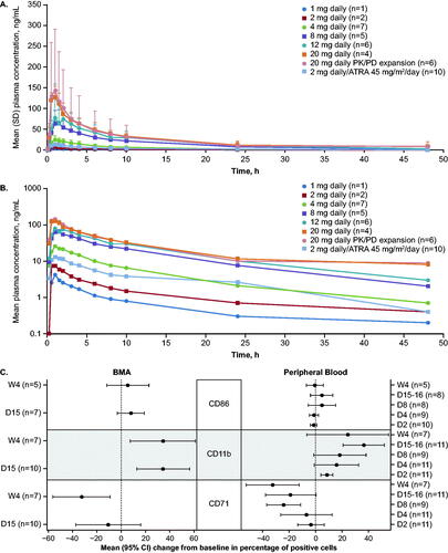 Figure 1. PK and PD analysis of GSK2879552: (A,B) mean plasma PK concentration–time curves for GSK2879552 after the first dose, and (C) changes in cell surface marker expression over time in the pooled GSK2879552 8 mg, 12 mg, and 20 mg dose groups in bone marrow aspirate and peripheral blood (study 200200). Data from evaluated dose levels (GSK2879552 8 mg, 12 mg, 20 mg) are pooled and shown with a 95% confidence interval in C. Number of patients included in the BMA analysis: 8 mg, n = 1; 12 mg, n = 6; 20 mg, n = 8. Number of patients included in the peripheral blood analysis: 8 mg, n = 1; 12 mg, n = 6; 20 mg, n = 9. BMA: bone marrow aspirate; D: day; SD: standard deviation; W: week.