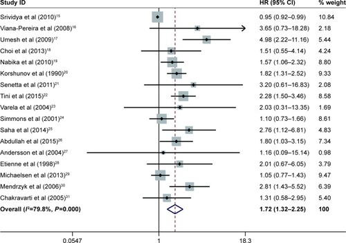 Figure 2 Meta-analysis of pooled HRs of OS in gliomas.