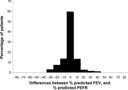 Figure 2 Histogram showing the near-normal distribution of differences between % predicted FEV1 and PEFR in COPD patients.Abbreviations: FEV1, forced expiratory volume in 1 second; PEFR, peak expiratory flow rate.
