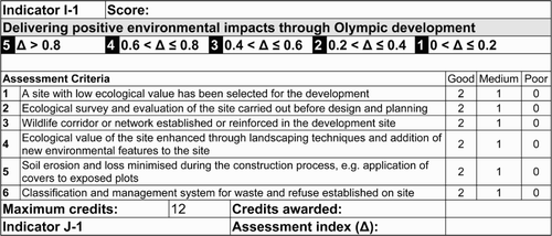 Figure A19 Indicator I1 Delivering positive environmental impacts through Olympic development