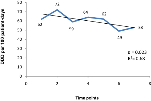 Figure 2 Overall cephalosporin consumption in the study cohort of children of 1–3 years of age at 7-time points, in defined daily doses (DDD) per 100 patient-days, in rural Ujjain, India.