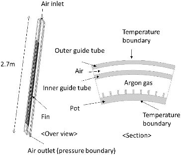 Figure 10. Analysis model for pot cooling.
