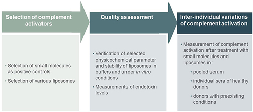 Figure 1 Overview of the whole workflow in the experimental setup: Selection of complement activators; Quality assessment; Complement activation.