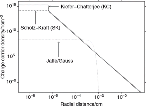 Figure 1. Comparison between the different charge carrier distributions used. The Kiefer–Chatterjee (KC) and the Scholz–Kraft (SK) charge carrier distribution share the same r min = 4 nm, the width of the Gaussian style charge carrier distribution is b = 20 μm.