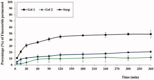 Figure 4. The ex-vivo permeation profiles of FI from different formulations.