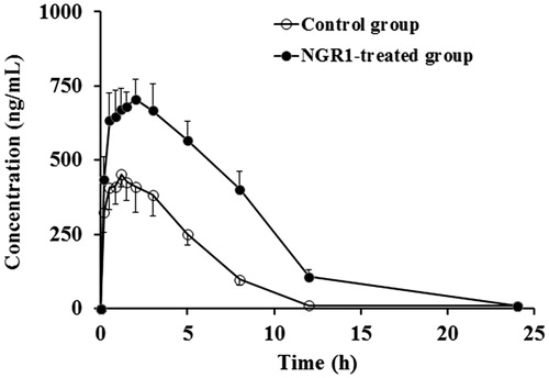 Figure 2. Mean plasma concentration–time profiles of caffeine in rats after intraperitoneal administration of 10 mg/kg caffeine in the blank control group and the NGR1-treated group.