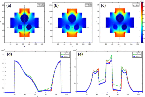 Figure 11. Images of the magnitudes of the current density distributions in the centre slice subject to the vertical injection current: high contrast case. (a) True current density. (b) Reconstructed current density without considering the influence of Jz component. (c) Reconstruct current density using the two-step algorithm considering the influence of Jz component. (d) and (e) are one-dimensional profiles along x=64 and y=50, respectively. Red, green and blue lines are from (a), (b) and (c), respectively.