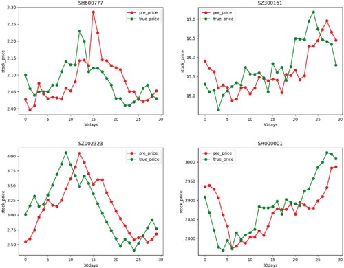 Figure 5. Predicted price of LSTM and sliding window.