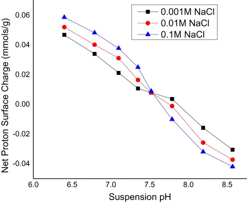 Figure 4. Plot of net proton charge versus suspension pH for PZSE.