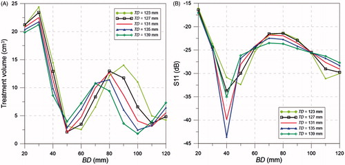 Figure 6. Treatment volume (A) and S11 (B) for different cone base diameter (BD) and top diameter (TD).