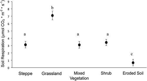 Figure 6. Average soil respiration rates in five vegetation types during the growing season. Error bars are ±1 standard error around the mean. Different letters indicate significant difference in Tukey HSD post hoc test (P < 0.05)