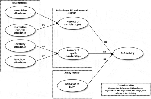 Figure 2. Proposed Research Model