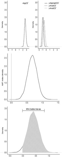 Figure 4. Top panel: Kernel density estimates of the posterior distributions for the drift rate parameters for the ABA group of the second data-set (Van Gucht et al., Citation2008), with results resembling those of the AAA group. The left panel shows the drift rate distribution for the Approach CS+ condition. The right panel shows the drift rate distributions for the Approach CS–, Avoid CS– and Avoid CS+ conditions, all relative to the Approach CS+ condition. Note that all depicted distributions refer to the group variables. From the results, it is apparent that (1) participants exhibited higher drift rate in the Approach CS+, compared to the other three conditions and (2) that the Approach CS–, Avoid CS– and Avoid CS+ conditions highly overlap with each other. Middle panel: The distribution of the group drift rate AAT index for the ABA group of data-set 2. The posterior mass is mostly positive, suggesting that, as expected, participants accumulated information faster on congruent compared to incongruent trials. In comparison to the AAT index of group AAA, this density is positioned more to the right, indicating stronger relative approach tendencies. Bottom panel: The posterior kernel estimate of the posterior distribution regarding the differences in AAT indices between the AAA and the ABA groups. The greyed area depicts the values above zero.