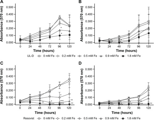 Figure 4 Cytotoxic analysis of SPIONs.Notes: Metabolic activity of UT-SCC-60A (A and B) and UT-SCC-60B (C and D) with and without exposure to various concentrations (0.2 mM, 0.5 mM, 0.9 mM, 1.8 mM Fe) of UL-D and Resovist® (Bayer Schering Pharma AG, Leverkusen, Germany) over 120 hours using an MTT assay. Data are expressed as absorption means ± standard deviation of three experiments. Statistical significance compared to unlabeled cells as control. *P<0.05; **P<0.01; ***P<0.001.Abbreviations: MTT, 3-(4,5-dimethylthiazol-2-yl)-2,5-diphenyltetrazoliumbromide; UL-D, University of Luebeck-Dextran coated superparamagnetic nanoparticles.