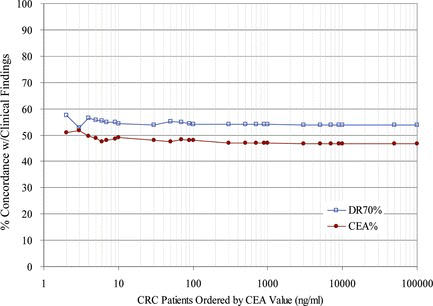 FIGURE 3 Negative Concordance for DR-70 or CEA Grouped by CEA values. Negative progression patient sample pairs were grouped in ascending order based on the CEA value. The % Concordance for DR-70 relative to the clinical findings was graphed in blue for each group. The % Concordance for CEA relative to the clinical findings was graphed in red for each group. There were a total of 199 negative progression patient pair values.