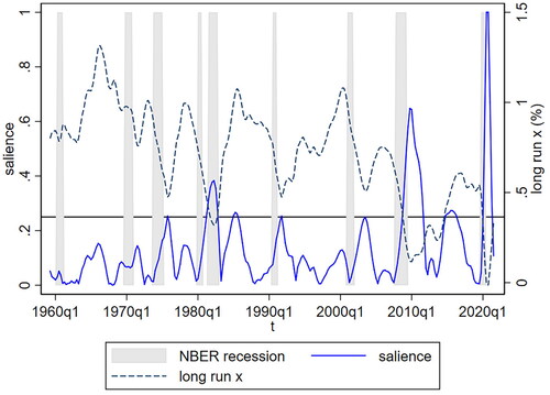 Figure 1. Time series of expected consumption growth rate and salience value.Source: Author’s calculation.