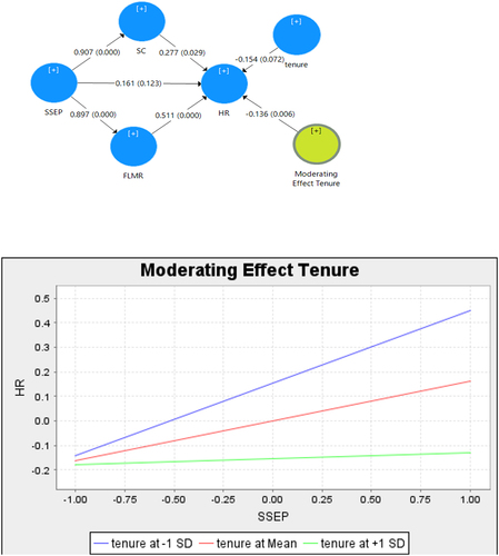 Figure 3 Moderating effect of the management practice variable on the relationship between SE and HR.