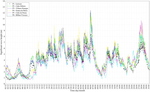 Figure 1. Hs evolution observed for the 6 buoys during the study period (01/12/2013–31/01/2014).