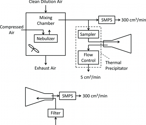 FIG. 2 Experimental setup used to measure TPS performance.