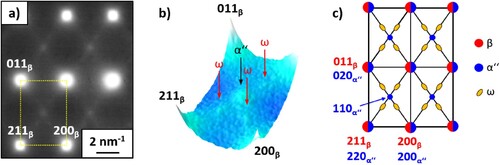 Figure 10. TEM results of PBF-EB/M processed Ti-Ta in solution-annealed condition after being subjected to the DSC tests shown in Figure 9: (a) SAED pattern taken from [01¯1]β zone axis, (b) 3D surface plot of the rectangular region marked in (a), and (c) indexed key diagram of the diffraction pattern in (a), revealing an overlapping of selected β and α″ reflections. See main text for details.